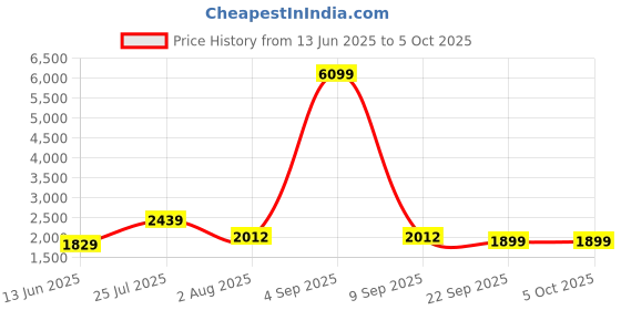 myntra.com TEEJH Geometric Woven Design Dupatta with Zari teejh Price History Graph from 13 Jun 2025 to 4 Oct 2025