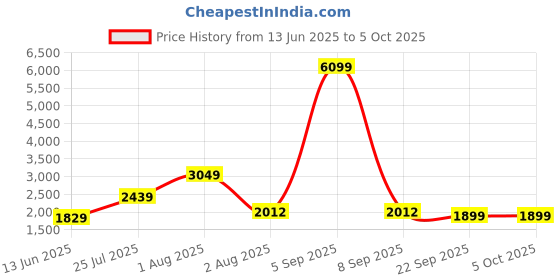 myntra.com TEEJH Geometric Woven Design Dupatta with Zari teejh Price History Graph from 13 Jun 2025 to 4 Oct 2025