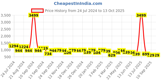 myntra.com TEEJH Ghungroo Detailed Alloy Oxidised Anklets teejh Price History Graph from 24 Jul 2024 to 12 Oct 2025