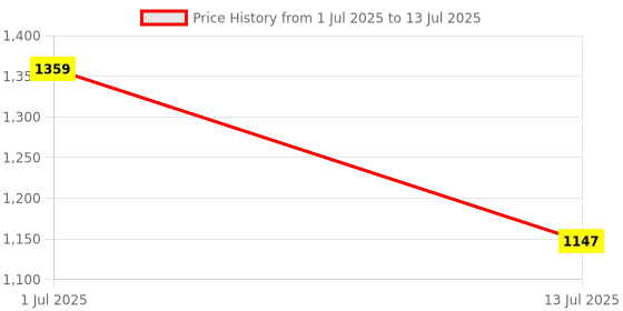 myntra.com TEEJH Glowy Set Of 4 Cubic Zirconia Studded Bangles teejh Price History Graph from 1 Jul 2025 to 13 Jul 2025