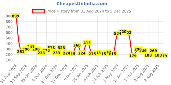 myntra.com TEEJH Gold-Plated Alloy Teardrop Shaped Antique Artificial Stones and Beads Drop Earrings teejh Price History Graph from 31 Aug 2024 to 5 Dec 2025