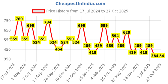 myntra.com TEEJH Gold-Plated & Black Brass Circular Studs Earrings teejh Price History Graph from 17 Jul 2024 to 27 Oct 2025