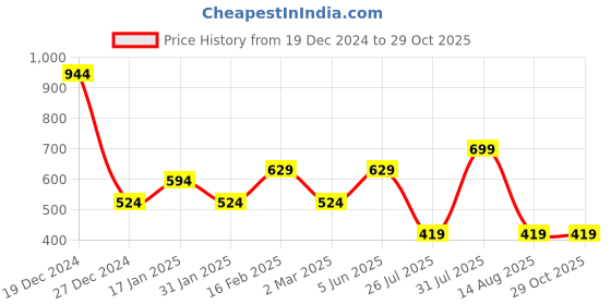 myntra.com TEEJH Gold-Plated Anklet teejh Price History Graph from 19 Dec 2024 to 29 Oct 2025