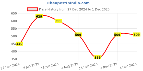 myntra.com TEEJH Gold-Plated Anklet teejh Price History Graph from 27 Dec 2024 to 30 Nov 2025