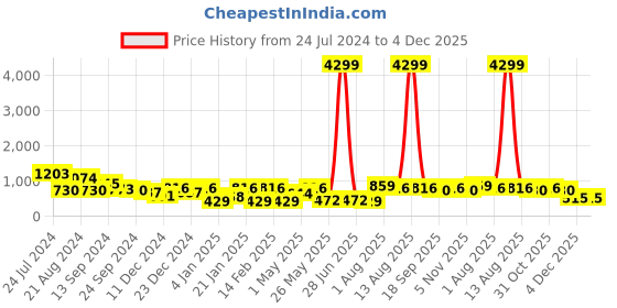 myntra.com TEEJH Gold-Plated Anklets teejh Price History Graph from 24 Jul 2024 to 4 Dec 2025