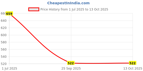 myntra.com TEEJH Gold-Plated Artificial Beaded Anklets teejh Price History Graph from 1 Jul 2025 to 12 Oct 2025