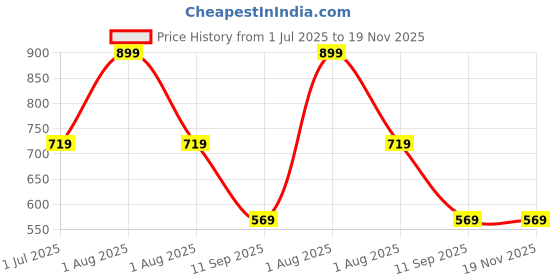 myntra.com TEEJH Gold-Plated Artificial Beaded Anklets teejh Price History Graph from 1 Jul 2025 to 19 Nov 2025