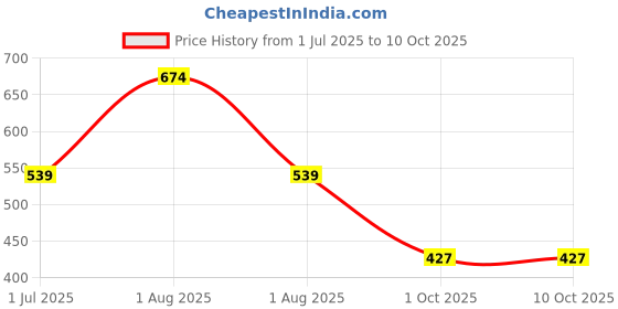 myntra.com TEEJH Gold-Plated Artificial Beaded Anklets teejh Price History Graph from 1 Jul 2025 to 9 Oct 2025
