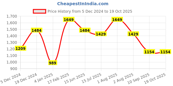 myntra.com TEEJH Gold Plated Artificial Stones And Beads Jewellery Set teejh Price History Graph from 5 Dec 2024 to 18 Oct 2025