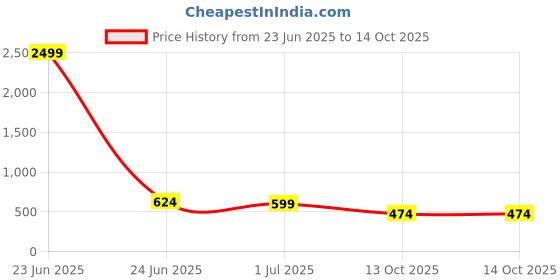 myntra.com TEEJH Gold-Plated Artificial Stones Studded and Beaded Anklets teejh Price History Graph from 23 Jun 2025 to 14 Oct 2025