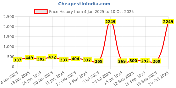 myntra.com TEEJH Gold-Plated Beaded Adjustable Finger Ring teejh Price History Graph from 4 Jan 2025 to 10 Oct 2025