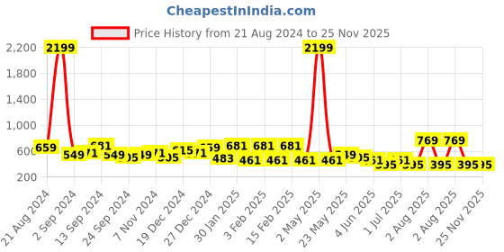 myntra.com TEEJH Gold Plated Beaded Contemporary Drop Earrings teejh Price History Graph from 21 Aug 2024 to 25 Nov 2025
