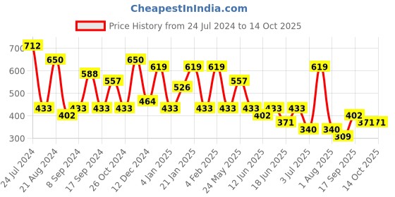 myntra.com TEEJH Gold-Plated Black & White Circular Studs Earrings teejh Price History Graph from 24 Jul 2024 to 14 Oct 2025
