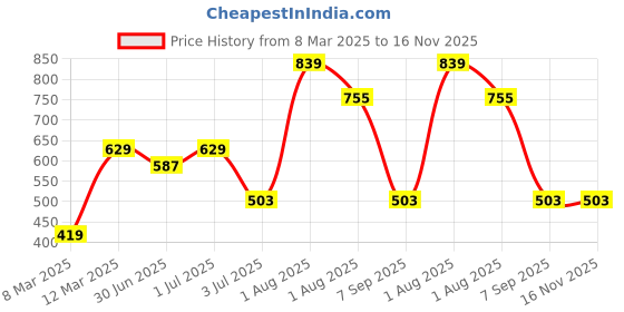 myntra.com TEEJH Gold-Plated Body Chain teejh Price History Graph from 8 Mar 2025 to 16 Nov 2025