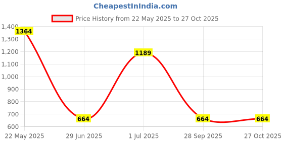 myntra.com TEEJH Gold-Plated Chakra Beaded Jewellery Set teejh Price History Graph from 22 May 2025 to 27 Oct 2025