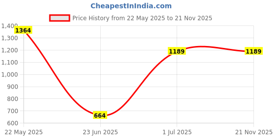 myntra.com TEEJH Gold-Plated Chakra Beaded Jewellery Set teejh Price History Graph from 22 May 2025 to 21 Nov 2025