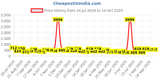 myntra.com TEEJH Gold-Plated Circular Studs Earrings teejh Price History Graph from 24 Jul 2024 to 13 Oct 2025