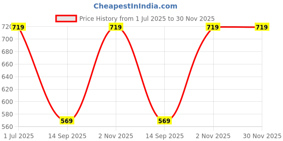 myntra.com TEEJH Gold-Plated Classic Artificial Stone Studded Chandbalis Earrings teejh Price History Graph from 1 Jul 2025 to 30 Nov 2025