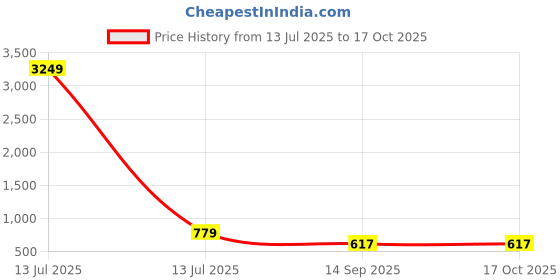 myntra.com TEEJH Gold-Plated Classic Artificial Stone Studded Chandbalis Earrings teejh Price History Graph from 13 Jul 2025 to 16 Oct 2025