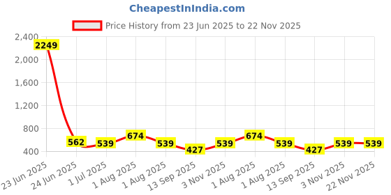 myntra.com TEEJH Gold-Plated Classic Artificial Stone Studded Studs Earrings teejh Price History Graph from 23 Jun 2025 to 22 Nov 2025