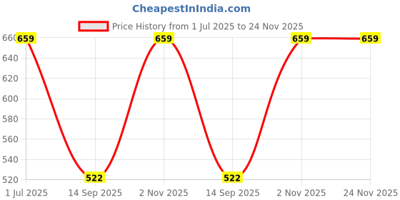 myntra.com TEEJH Gold-Plated Classic Artificial Stone Studded Tasselled Chandbalis Earrings teejh Price History Graph from 1 Jul 2025 to 24 Nov 2025
