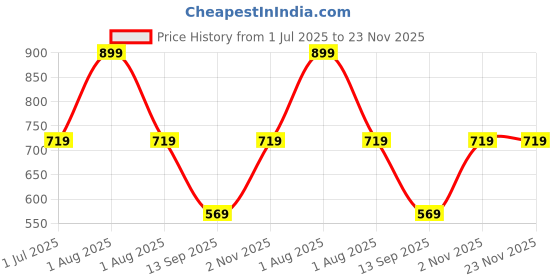 myntra.com TEEJH Gold-Plated Classic Artificial Stone Studded Tasselled Chandbalis Earrings teejh Price History Graph from 1 Jul 2025 to 23 Nov 2025