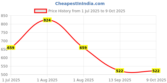 myntra.com TEEJH Gold-Plated Classic Artificial Stones Studded and Beaded Chandbalis teejh Price History Graph from 1 Jul 2025 to 9 Oct 2025