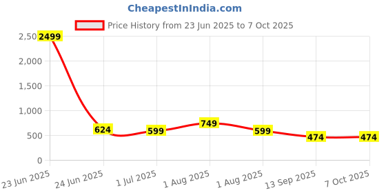 myntra.com TEEJH Gold-Plated Classic Artificial Stones Studded and Beaded Chandbalis teejh Price History Graph from 23 Jun 2025 to 7 Oct 2025