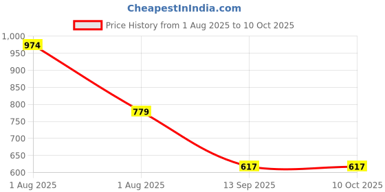 myntra.com TEEJH Gold-Plated Classic Artificial Stones Studded and Beaded Chandbalis teejh Price History Graph from 1 Aug 2025 to 10 Oct 2025