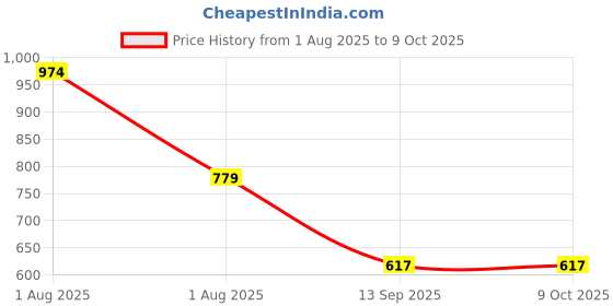 myntra.com TEEJH Gold-Plated Classic Artificial Stones Studded and Beaded Chandbalis teejh Price History Graph from 1 Aug 2025 to 9 Oct 2025