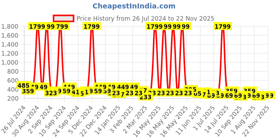 myntra.com TEEJH Gold-Plated Classic Drop Earrings teejh Price History Graph from 26 Jul 2024 to 22 Nov 2025