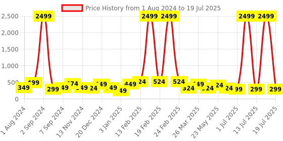 myntra.com TEEJH Gold-Plated Classic Drop Earrings teejh Price History Graph from 1 Aug 2024 to 13 Jul 2025