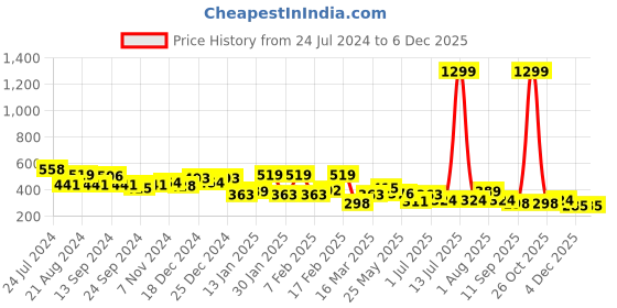 myntra.com TEEJH Gold-Plated Contemporary Chandbalis Earrings teejh Price History Graph from 24 Jul 2024 to 5 Dec 2025