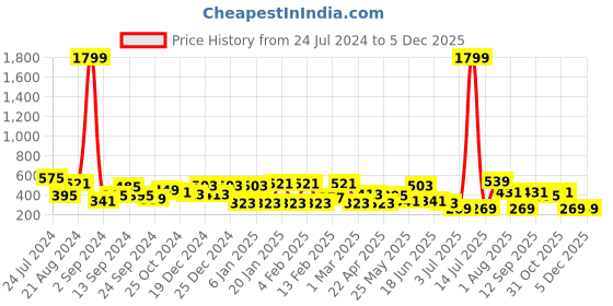 myntra.com TEEJH Gold-Plated Contemporary Chandbalis Earrings teejh Price History Graph from 24 Jul 2024 to 5 Dec 2025