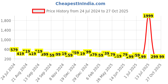myntra.com TEEJH Gold-Plated Contemporary Chandbalis Earrings teejh Price History Graph from 24 Jul 2024 to 27 Oct 2025