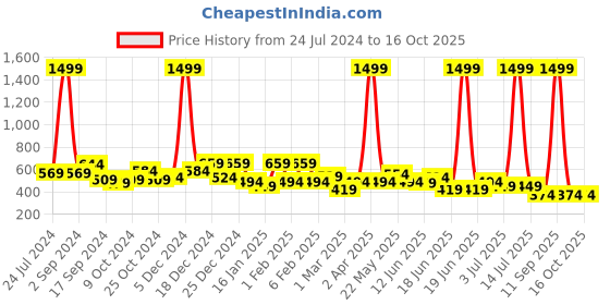 myntra.com TEEJH Gold-Plated Contemporary Chandbalis Earrings teejh Price History Graph from 24 Jul 2024 to 15 Oct 2025