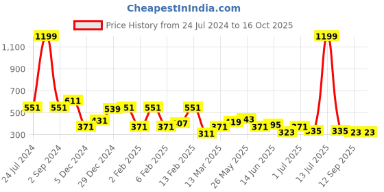 myntra.com TEEJH Gold-Plated Contemporary Chandbalis Earrings teejh Price History Graph from 24 Jul 2024 to 16 Oct 2025