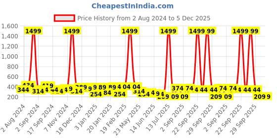 myntra.com TEEJH Gold-Plated Contemporary Chandbalis Earrings teejh Price History Graph from 2 Aug 2024 to 5 Dec 2025