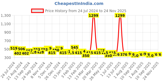 myntra.com TEEJH Gold-Plated Contemporary Drop Earrings teejh Price History Graph from 24 Jul 2024 to 24 Nov 2025
