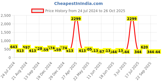 myntra.com TEEJH Gold Plated Contemporary Drop Earrings teejh Price History Graph from 24 Jul 2024 to 26 Oct 2025