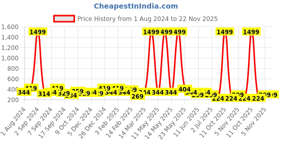 myntra.com TEEJH Gold-Plated Contemporary Drop Earrings teejh Price History Graph from 1 Aug 2024 to 22 Nov 2025