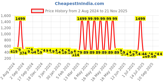 myntra.com TEEJH Gold-Plated Contemporary Drop Earrings teejh Price History Graph from 2 Aug 2024 to 21 Nov 2025