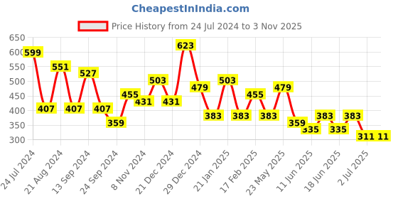 myntra.com TEEJH Gold-Plated Contemporary Half Hoop Earrings teejh Price History Graph from 24 Jul 2024 to 2 Nov 2025