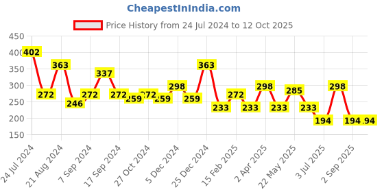 myntra.com TEEJH Gold-Plated Contemporary Studs Earrings teejh Price History Graph from 24 Jul 2024 to 12 Oct 2025