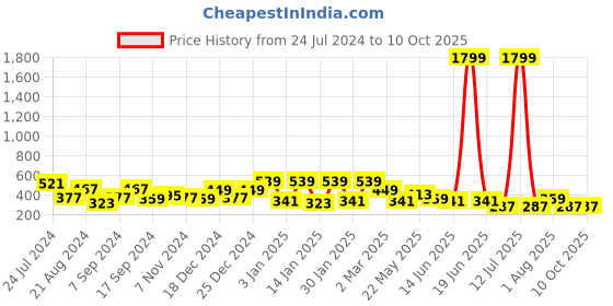 myntra.com TEEJH Gold-Plated Crescent Shaped Chandbalis teejh Price History Graph from 24 Jul 2024 to 10 Oct 2025