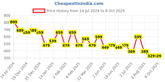 myntra.com TEEJH Gold-Plated Cuff Bracelet teejh Price History Graph from 24 Jul 2024 to 7 Oct 2025