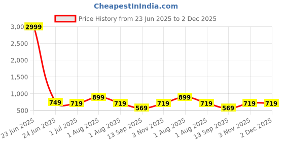 myntra.com TEEJH Gold-Plated Dome Shaped Artificial Stones Studded and Beaded Jhumkas teejh Price History Graph from 23 Jun 2025 to 1 Dec 2025