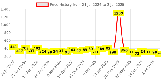 myntra.com TEEJH Gold-Plated Floral Stone-Studded & Beaded Drop Earrings teejh Price History Graph from 24 Jul 2024 to 2 Jul 2025