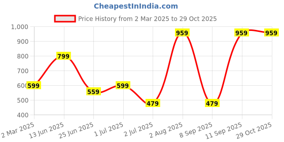 myntra.com TEEJH Gold-Plated Handcrafted Necklace teejh Price History Graph from 2 Mar 2025 to 29 Oct 2025