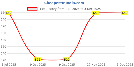 myntra.com TEEJH Gold-Plated Hayaa Red Stone-Studded Finger Ring teejh Price History Graph from 1 Jul 2025 to 2 Dec 2025